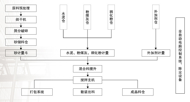 宏科 <a href=http://www.zzhongke.com/ target=_blank class=infotextkey>干混砂浆设备</a>方案图纸